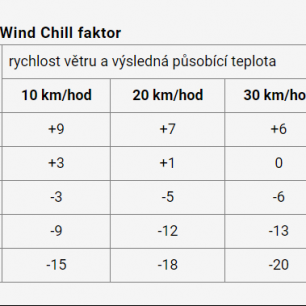 Působením větru se teplota snižuje (efekt se nazývá Wind Chill, česky větromrazový index nebo efektivní teplota).