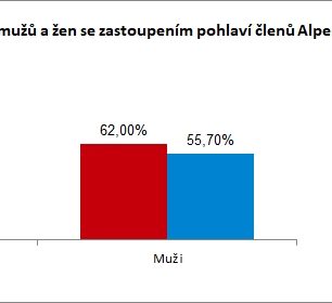 graf 2: Porovnání zraněných mužů a žen se zastoupením členů Alpenvereinu.