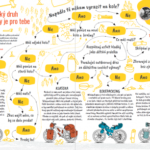 Diagram jaký druh cykloturistiky je pro tebe nejvhodnější. Bike speciál 2021 ve Světě outdooru 1_2021.