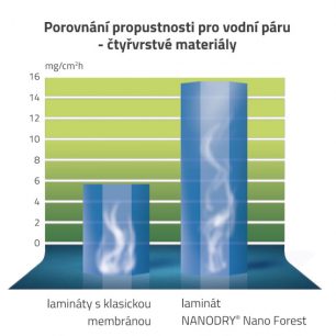 Porovnání propustnosti pro vodní páru u čtyřvrstvých laminátů.