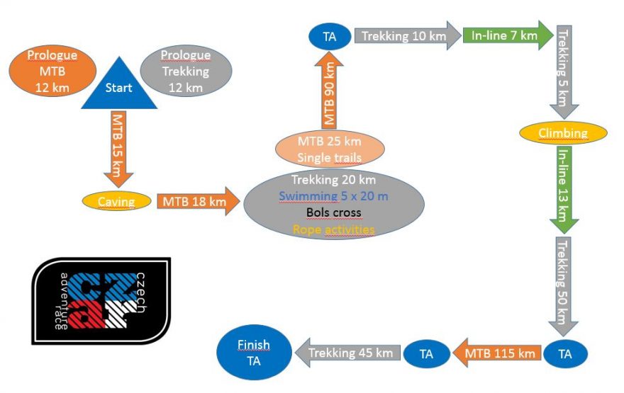 Schéma Czech Adventure Race