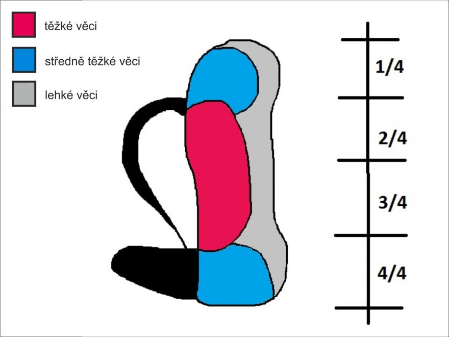 Rozložení váhy v batohu při technickém zdolávání terénu